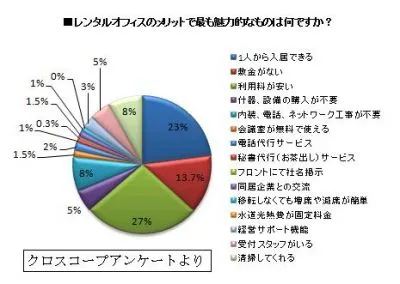 レンタルオフィス意識調査