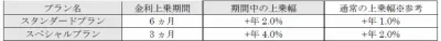 金利上乗せ
