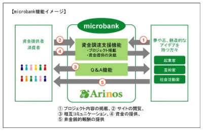 microbank