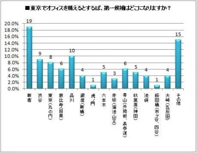 起業家オフィス意識調査