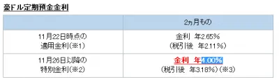 豪ドル定期預金